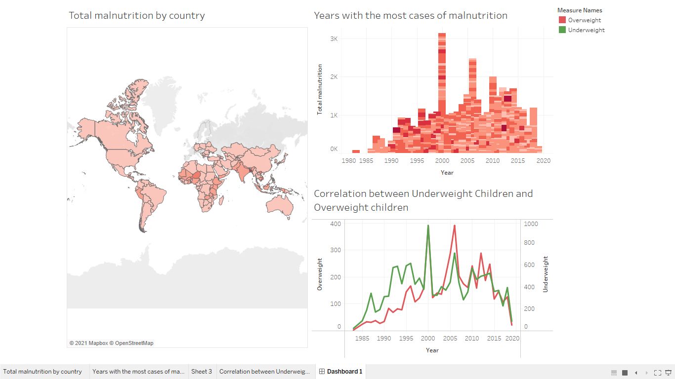 Dashboard showing Malnutrition Cases